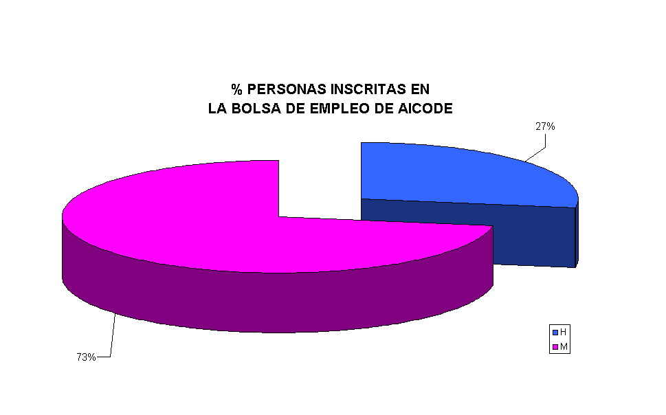 % PERSONAS INSCRITAS EN 
LA BOLSA DE EMPLEO DE AICODE