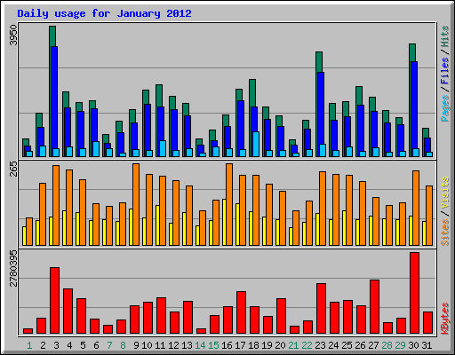 Daily usage for January 2012