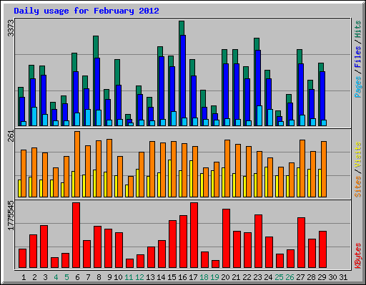 Daily usage for February 2012