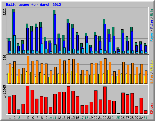 Daily usage for March 2012