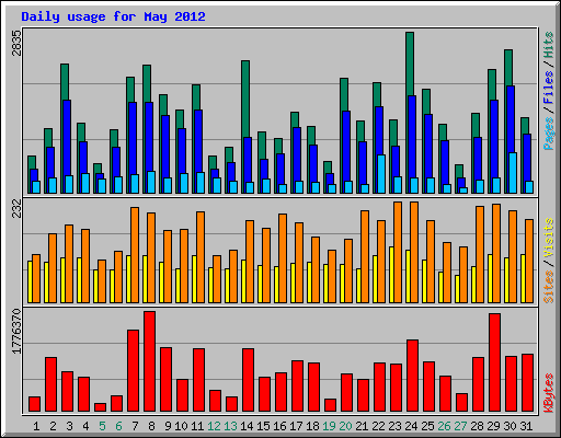 Daily usage for May 2012