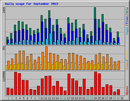 Daily usage for September 2012