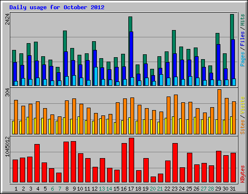 Daily usage for October 2012