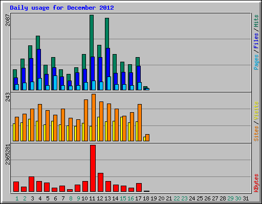 Daily usage for December 2012
