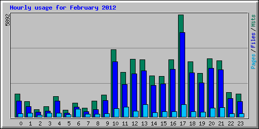 Hourly usage for February 2012