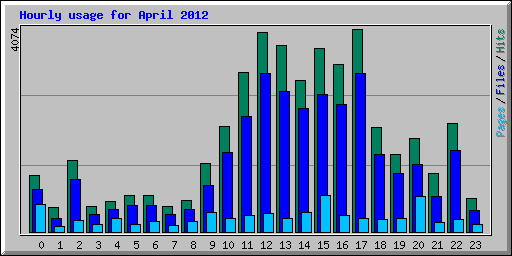 Hourly usage for April 2012