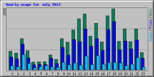 Hourly usage for July 2012