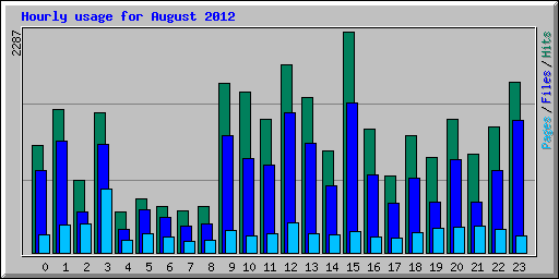 Hourly usage for August 2012