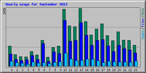 Hourly usage for September 2012