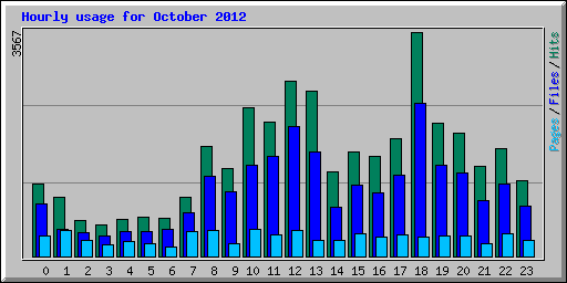 Hourly usage for October 2012