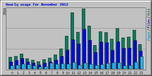 Hourly usage for November 2012