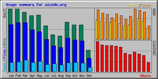 Usage summary for aicode.org