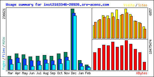 Usage summary for inst2163346-28926.srv-acens.com