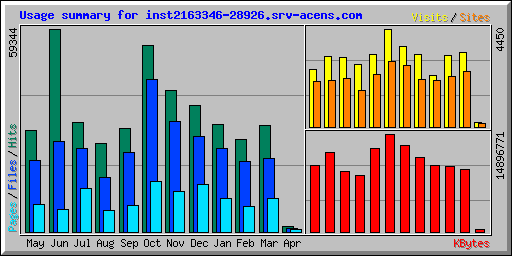 Usage summary for inst2163346-28926.srv-acens.com